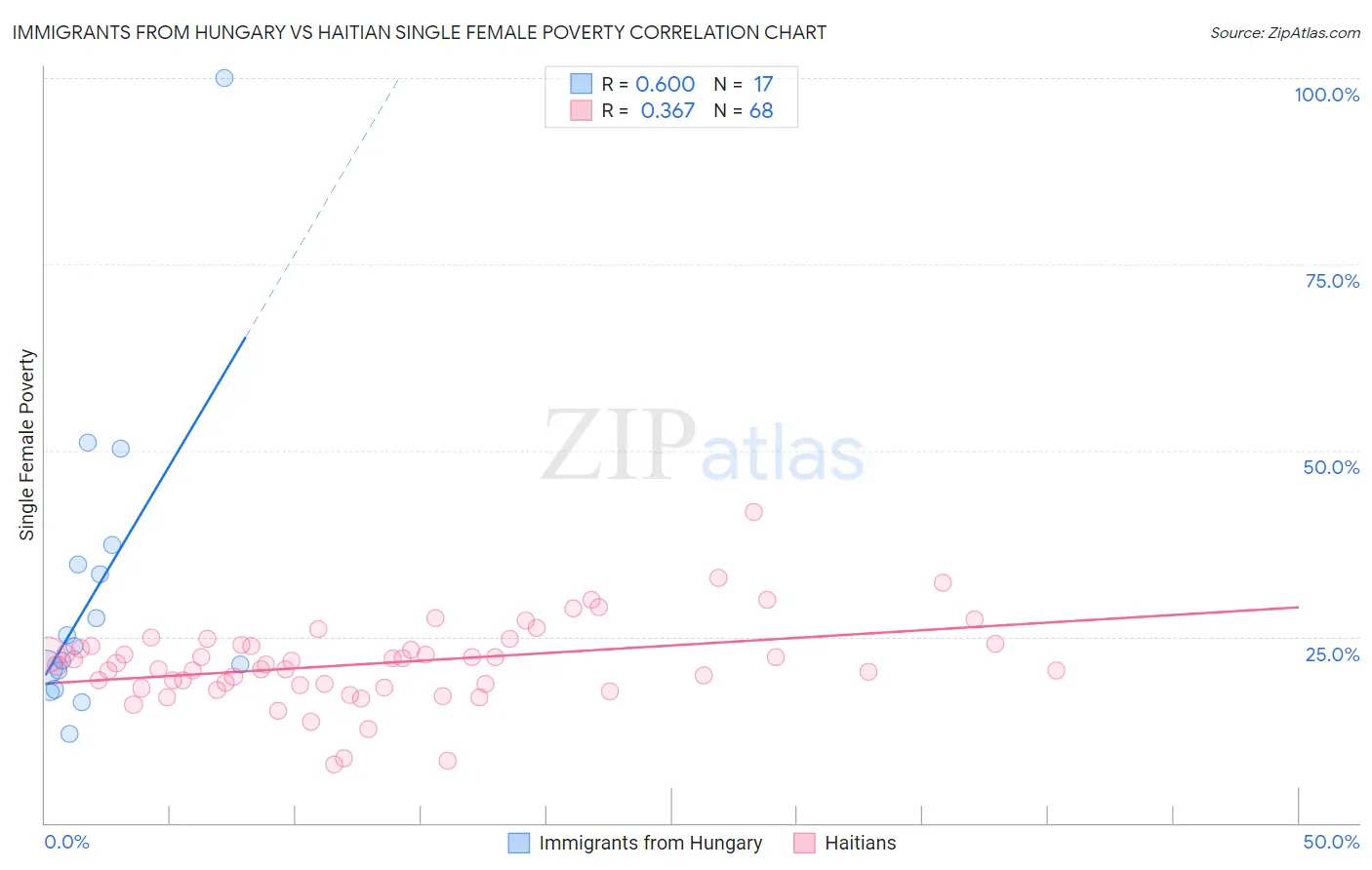 Immigrants from Hungary vs Haitian Single Female Poverty