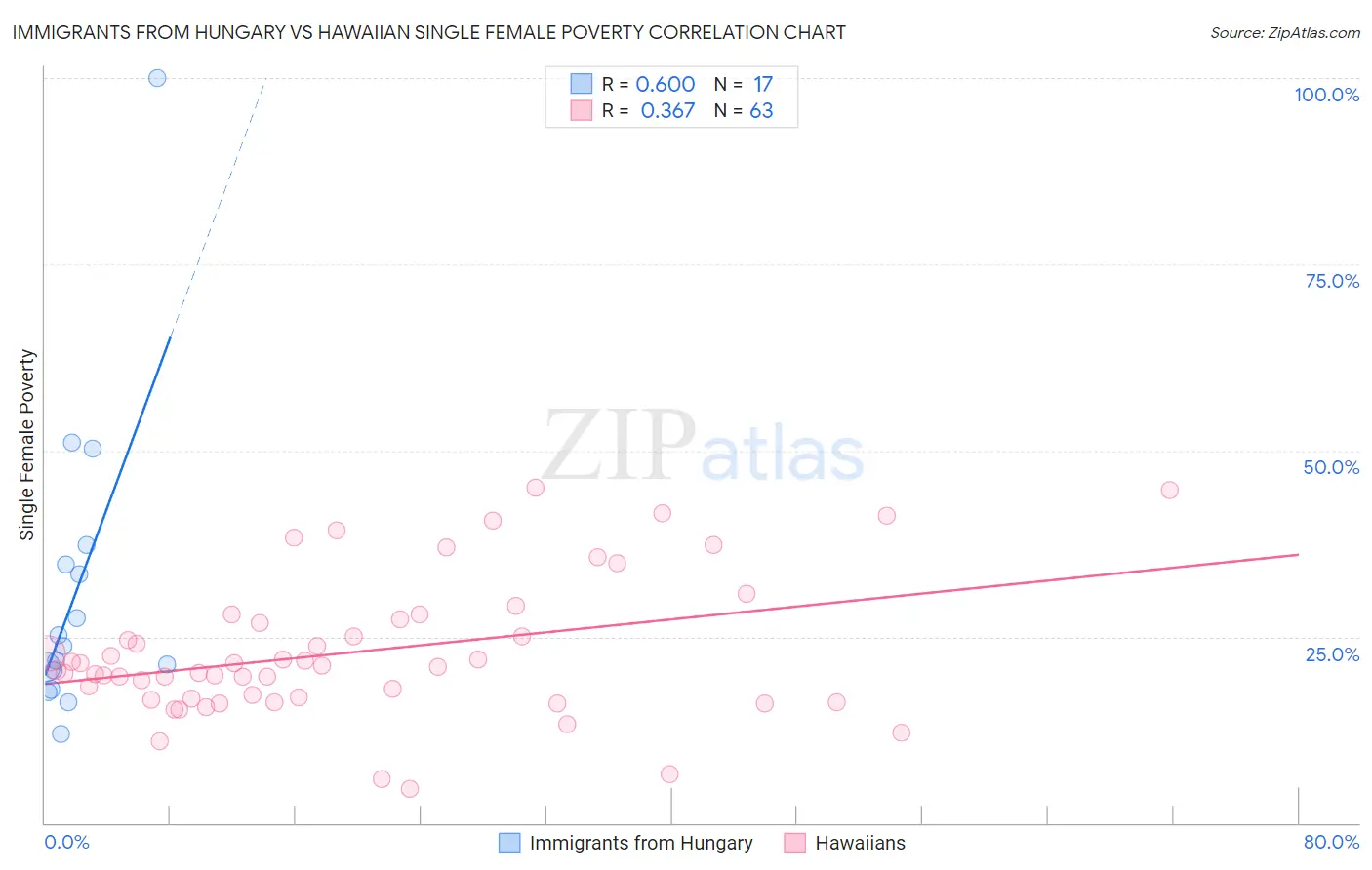 Immigrants from Hungary vs Hawaiian Single Female Poverty