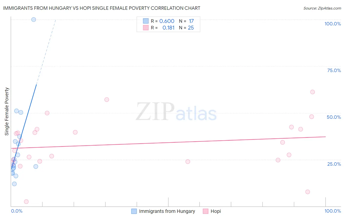 Immigrants from Hungary vs Hopi Single Female Poverty