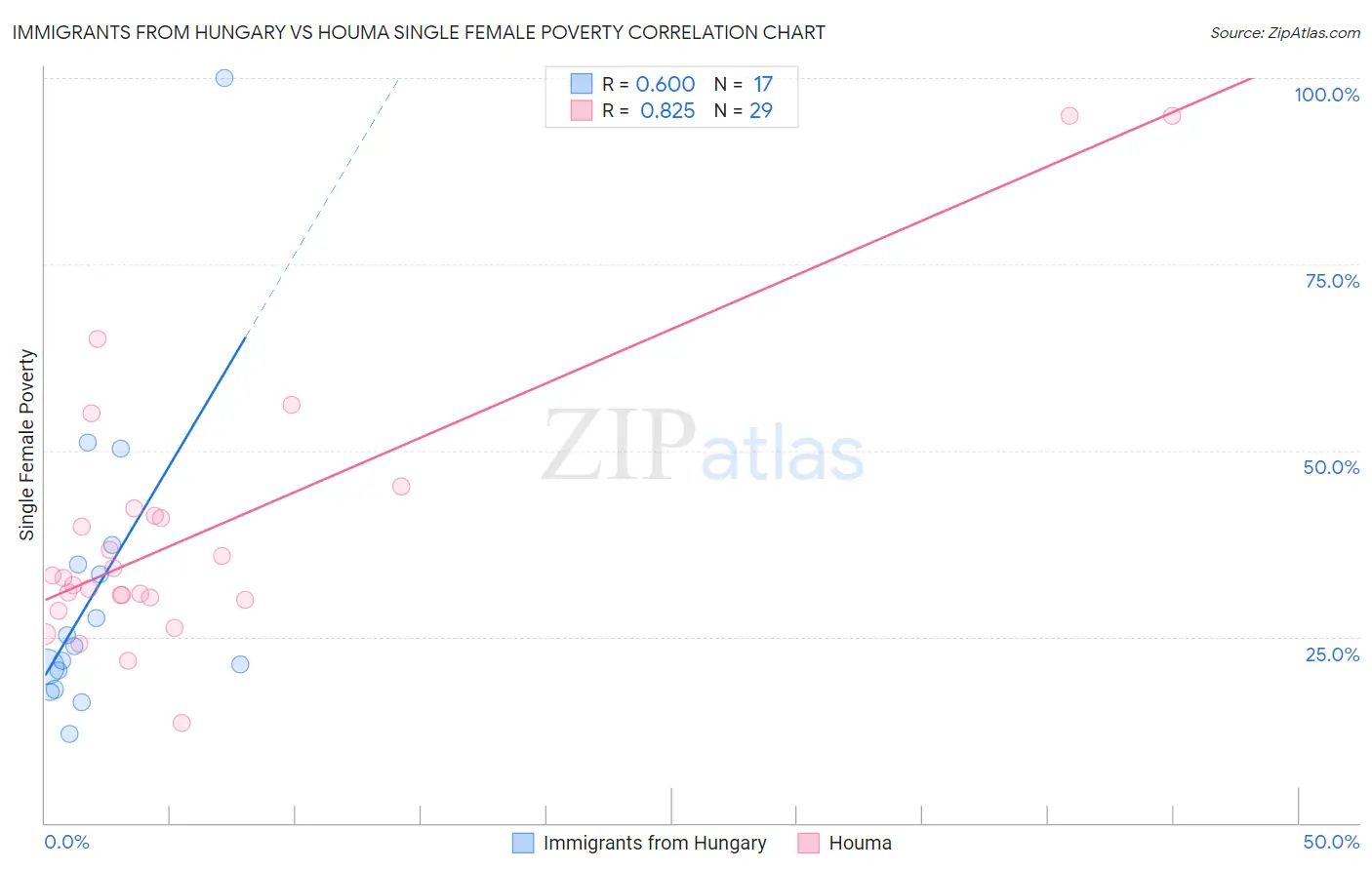 Immigrants from Hungary vs Houma Single Female Poverty