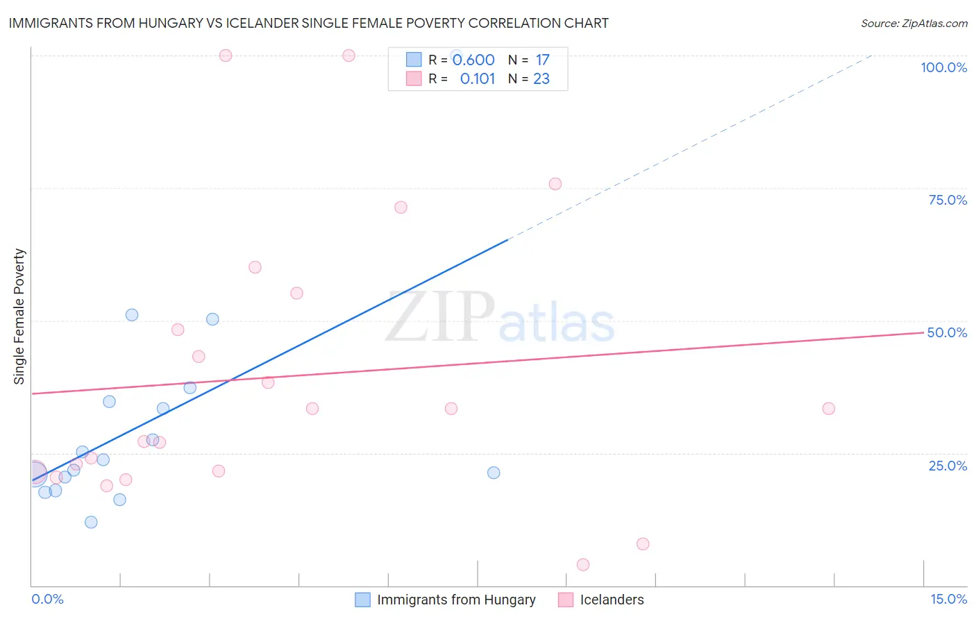 Immigrants from Hungary vs Icelander Single Female Poverty