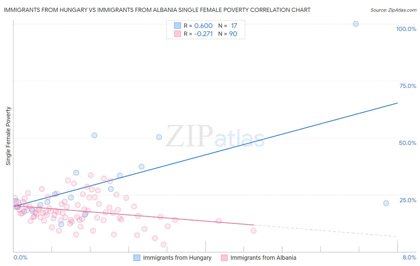 Immigrants from Hungary vs Immigrants from Albania Single Female Poverty