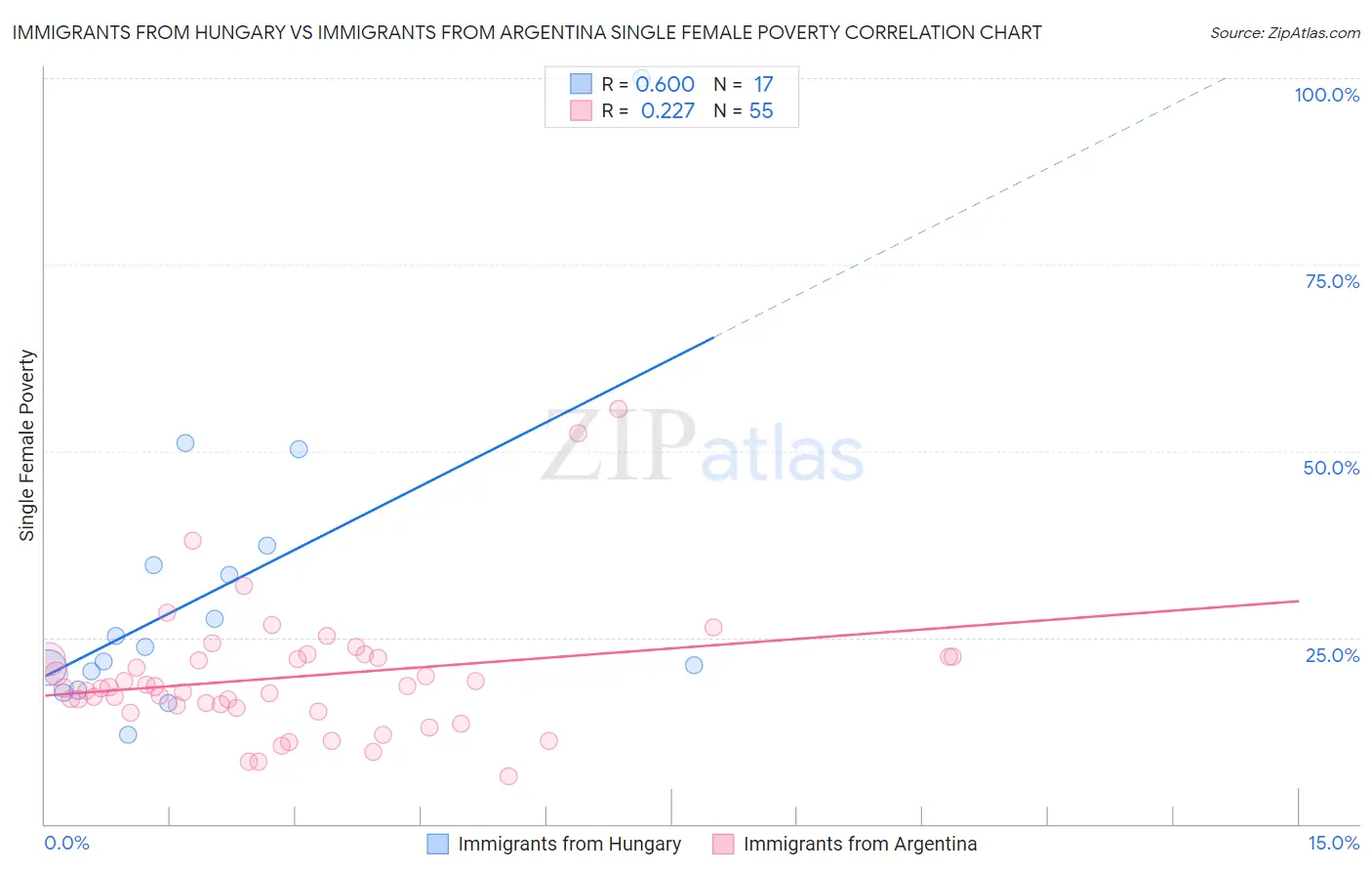 Immigrants from Hungary vs Immigrants from Argentina Single Female Poverty