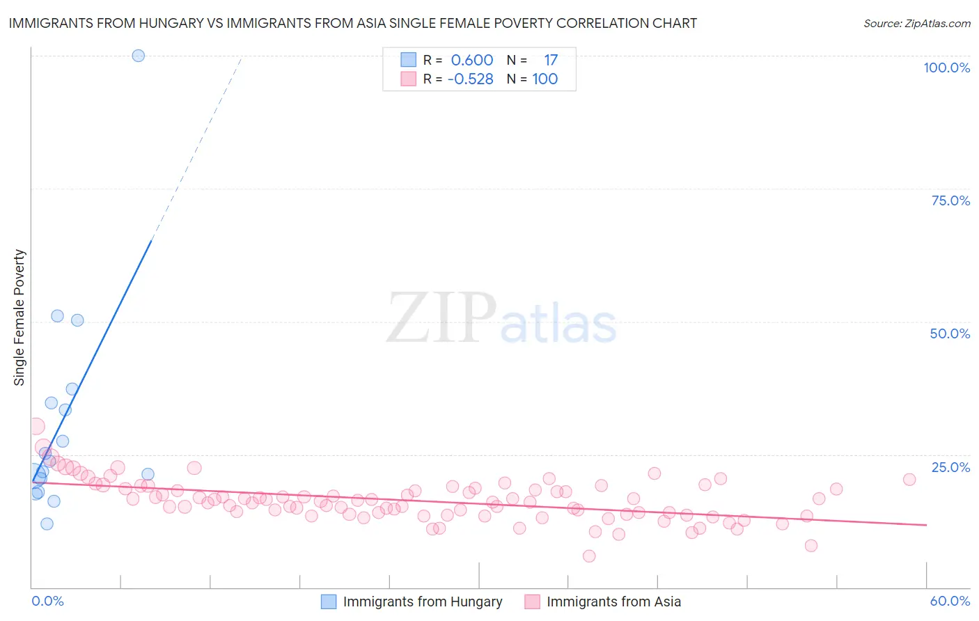 Immigrants from Hungary vs Immigrants from Asia Single Female Poverty
