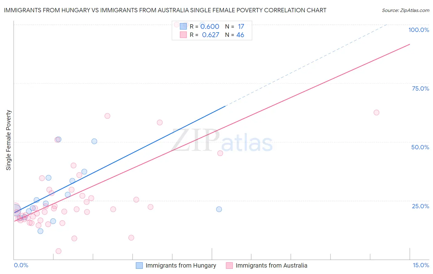 Immigrants from Hungary vs Immigrants from Australia Single Female Poverty