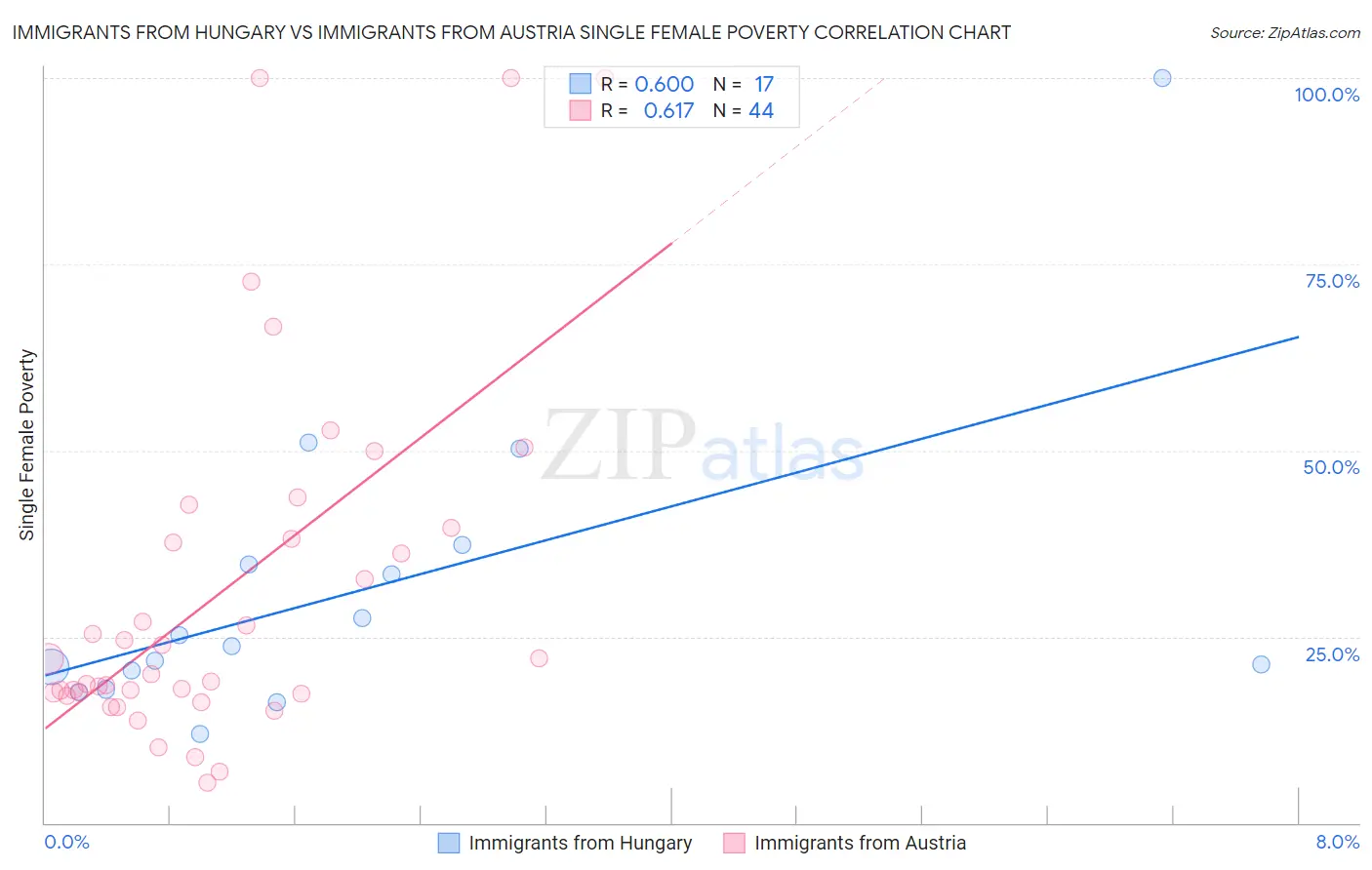 Immigrants from Hungary vs Immigrants from Austria Single Female Poverty