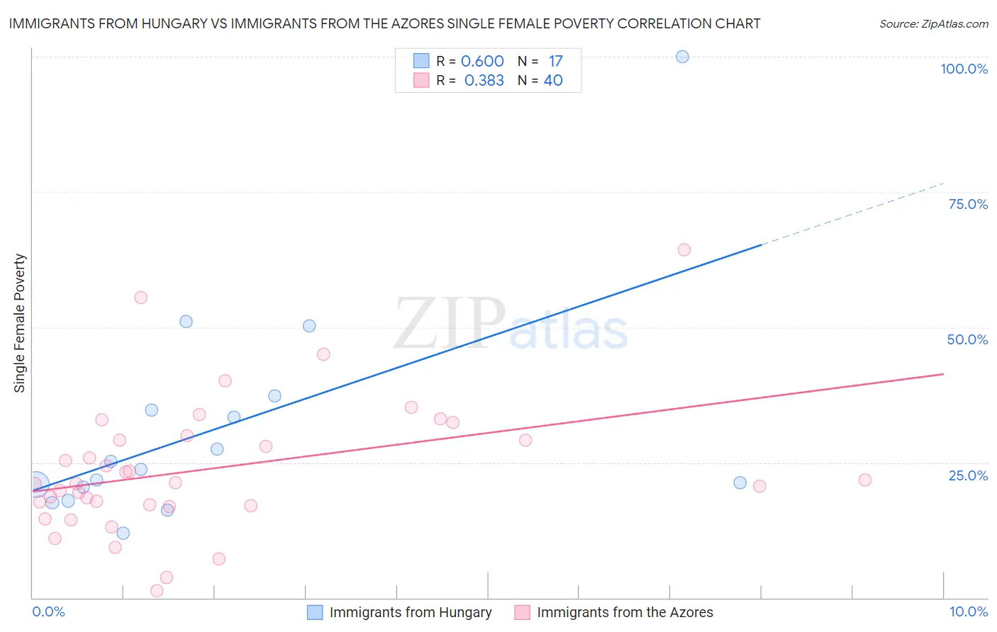 Immigrants from Hungary vs Immigrants from the Azores Single Female Poverty
