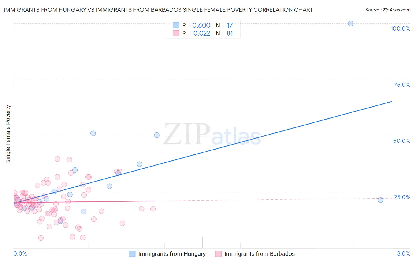 Immigrants from Hungary vs Immigrants from Barbados Single Female Poverty