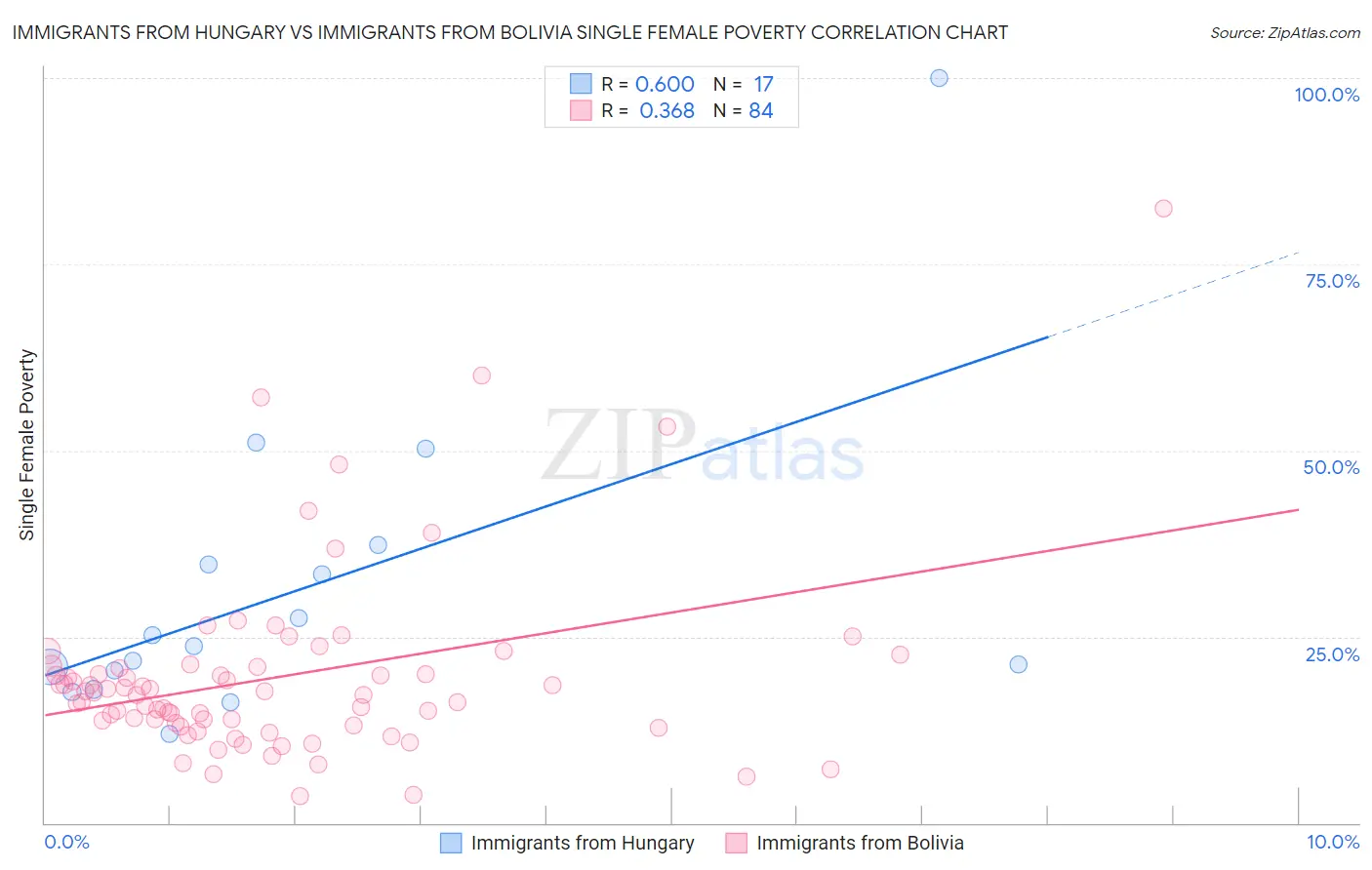 Immigrants from Hungary vs Immigrants from Bolivia Single Female Poverty