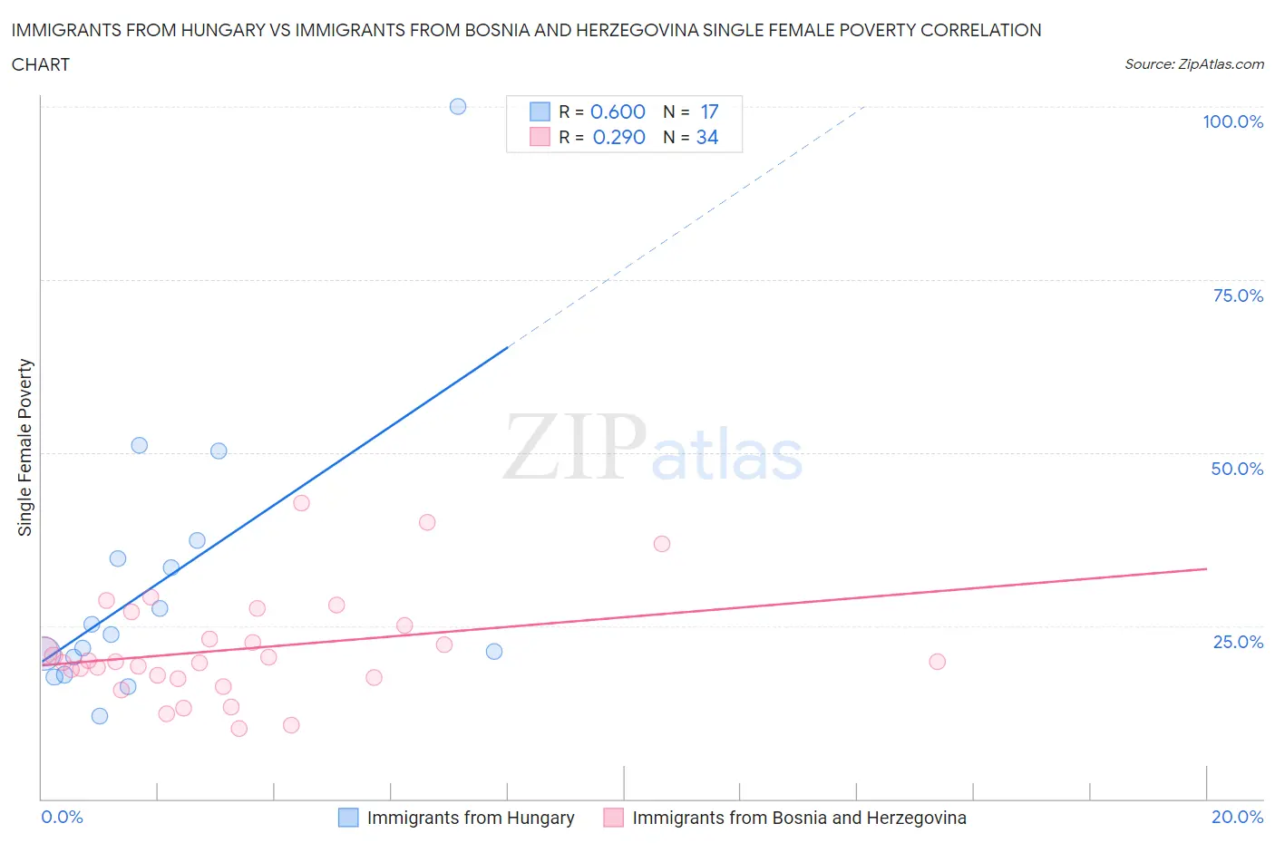 Immigrants from Hungary vs Immigrants from Bosnia and Herzegovina Single Female Poverty