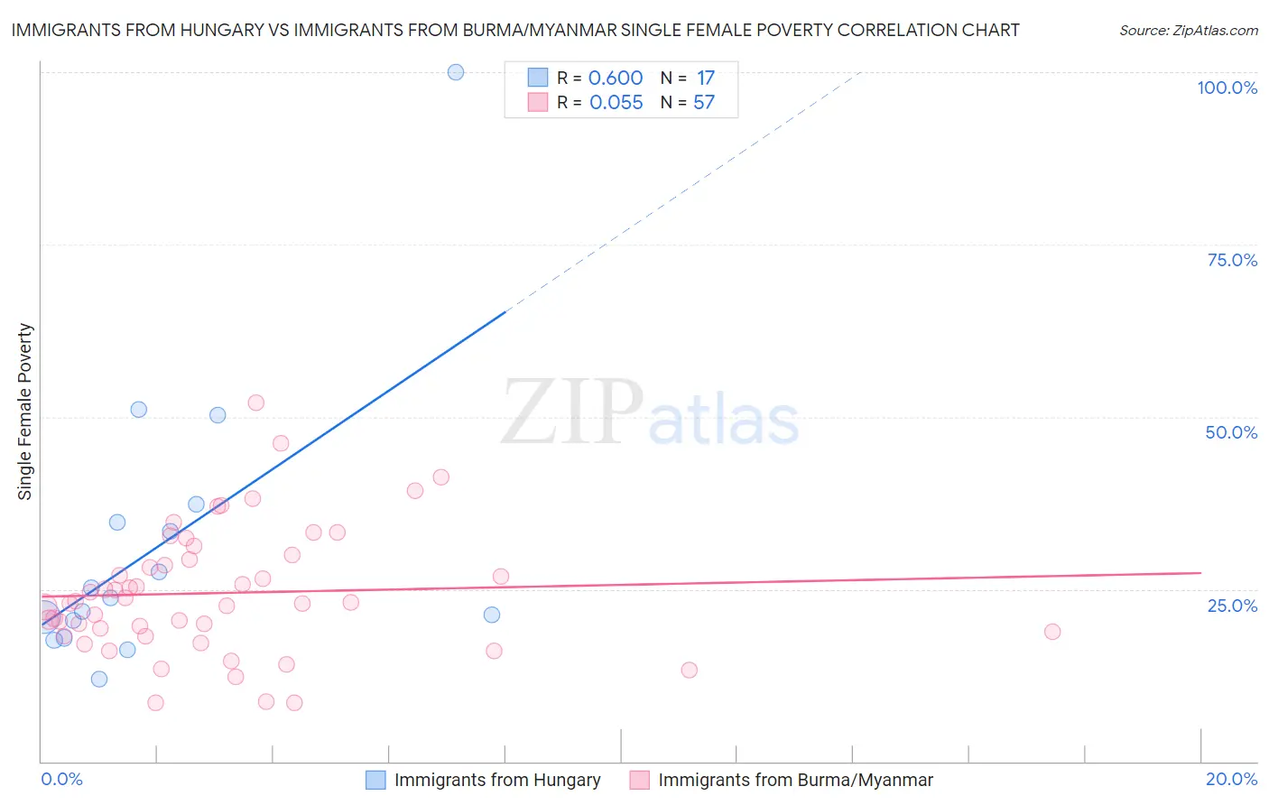 Immigrants from Hungary vs Immigrants from Burma/Myanmar Single Female Poverty