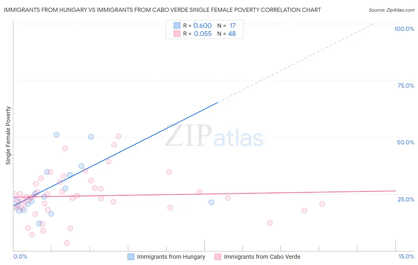 Immigrants from Hungary vs Immigrants from Cabo Verde Single Female Poverty