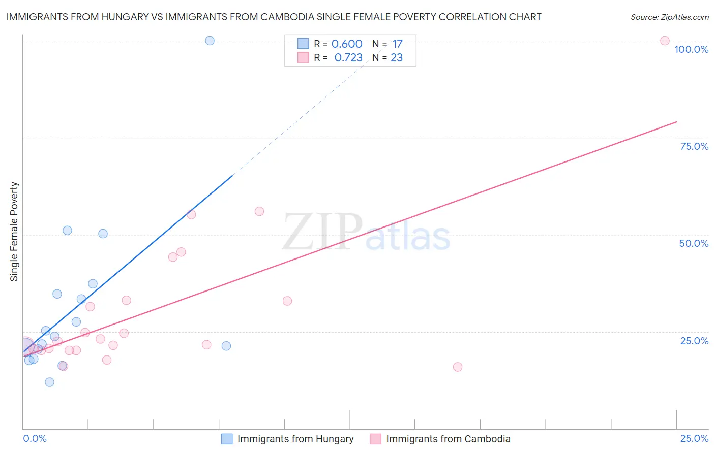Immigrants from Hungary vs Immigrants from Cambodia Single Female Poverty