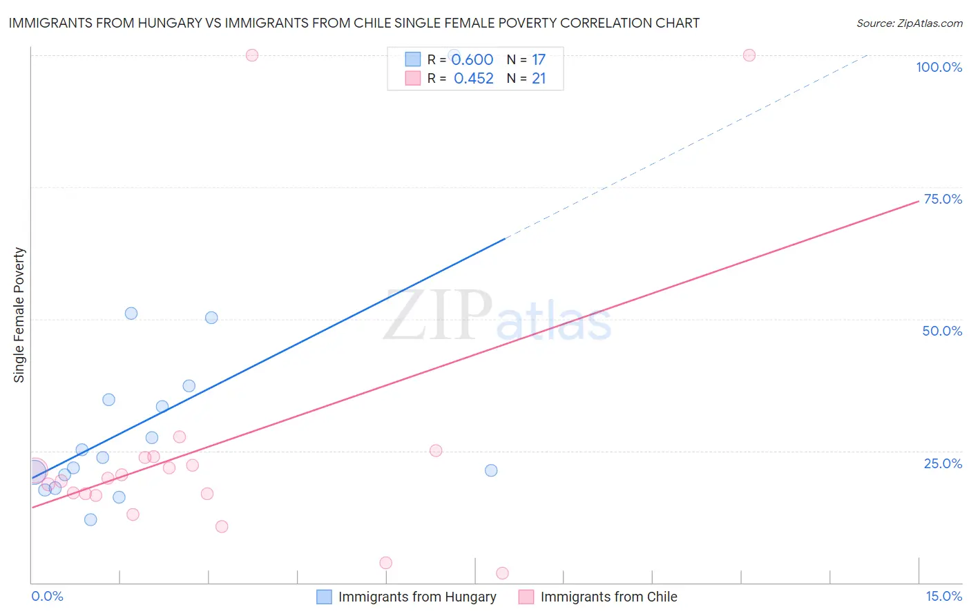 Immigrants from Hungary vs Immigrants from Chile Single Female Poverty