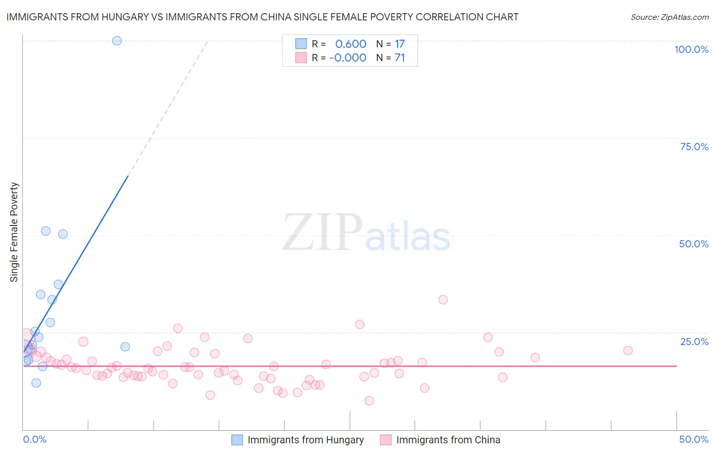 Immigrants from Hungary vs Immigrants from China Single Female Poverty