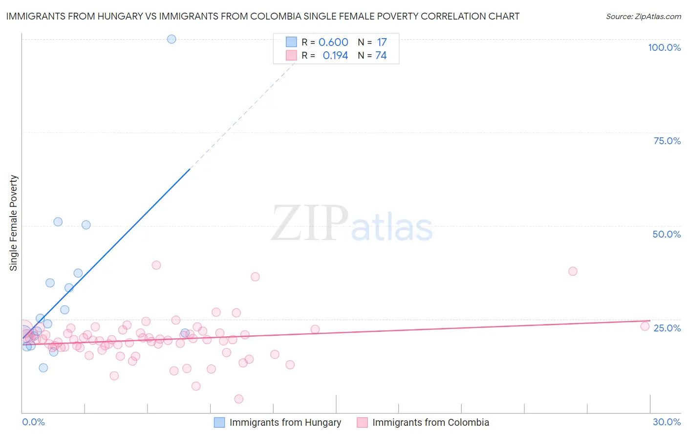 Immigrants from Hungary vs Immigrants from Colombia Single Female Poverty
