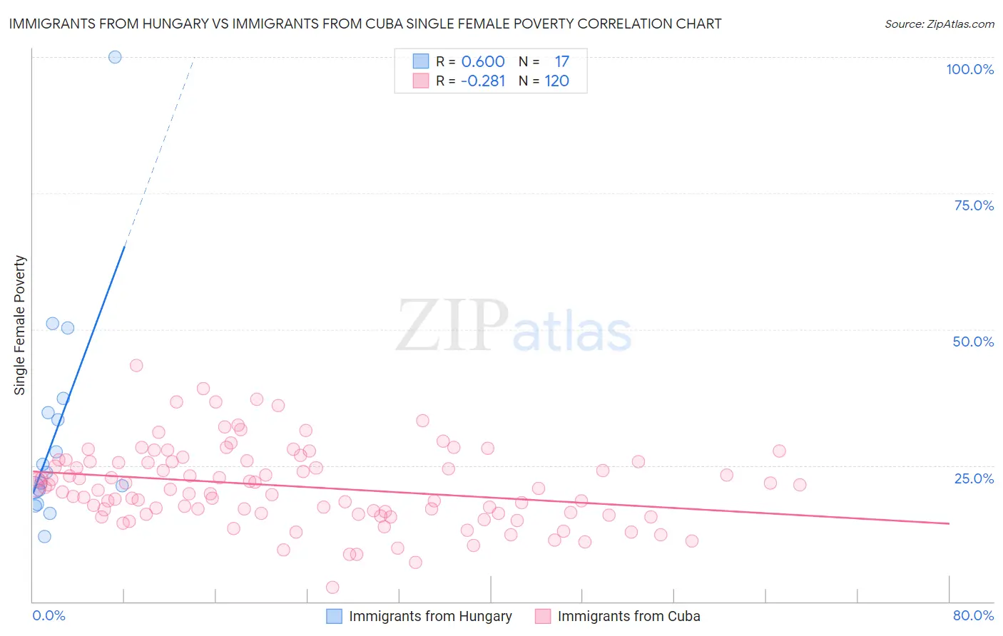 Immigrants from Hungary vs Immigrants from Cuba Single Female Poverty