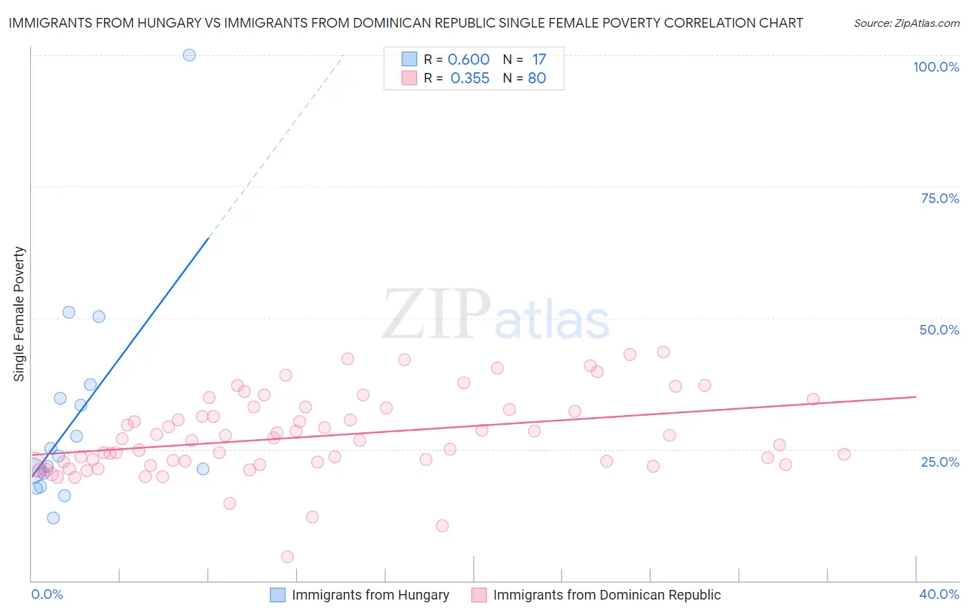 Immigrants from Hungary vs Immigrants from Dominican Republic Single Female Poverty