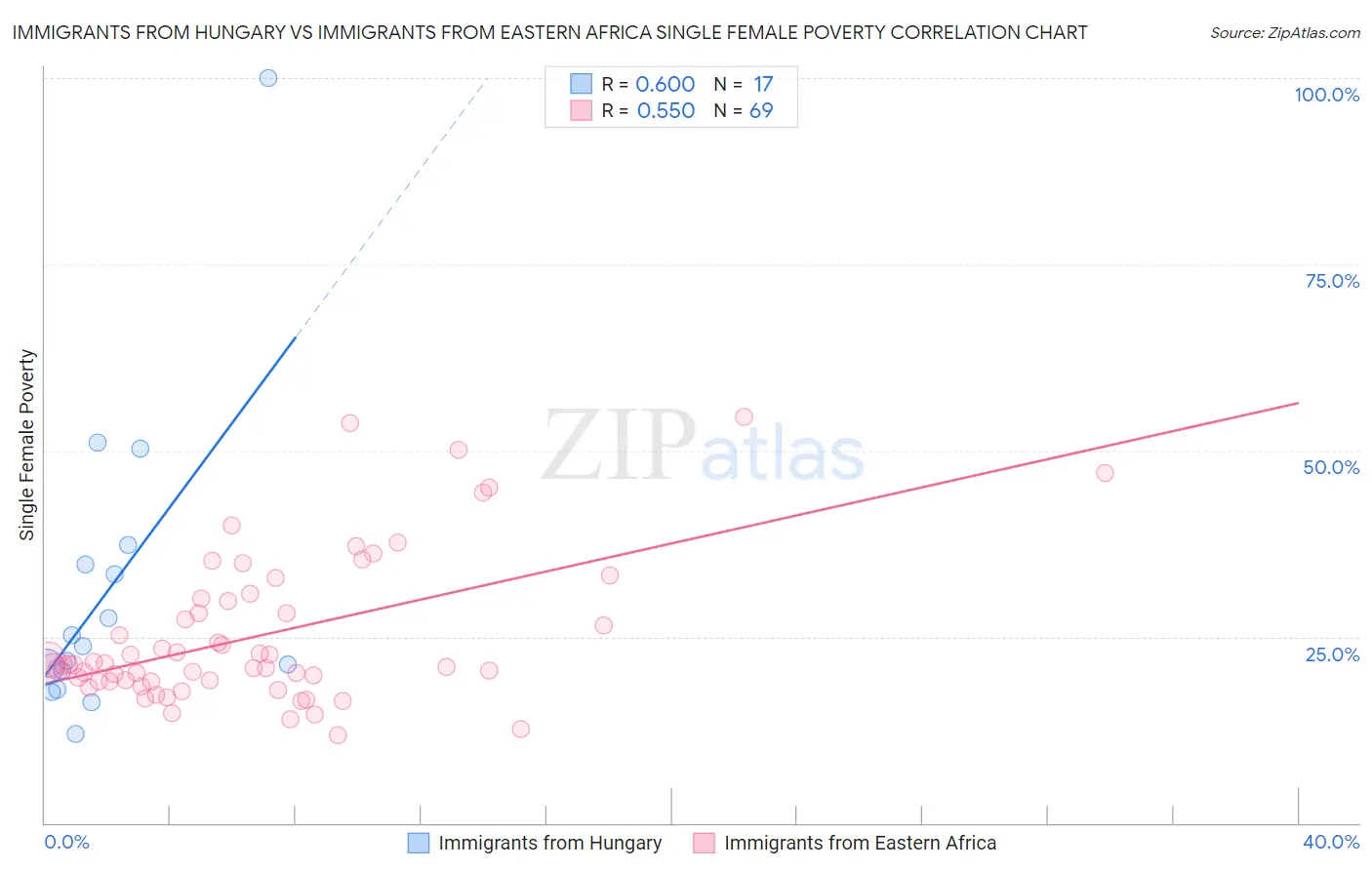 Immigrants from Hungary vs Immigrants from Eastern Africa Single Female Poverty