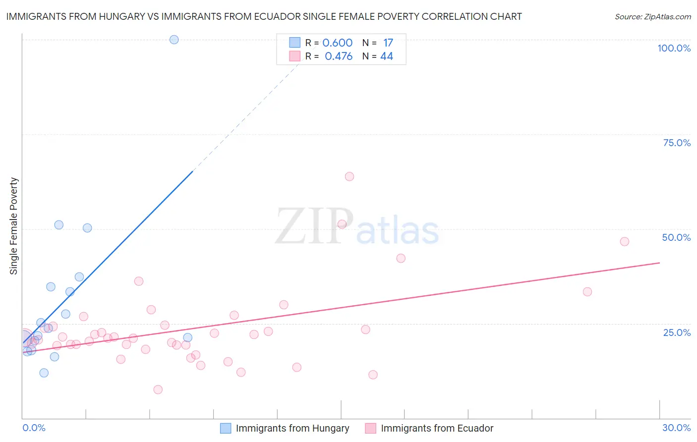 Immigrants from Hungary vs Immigrants from Ecuador Single Female Poverty