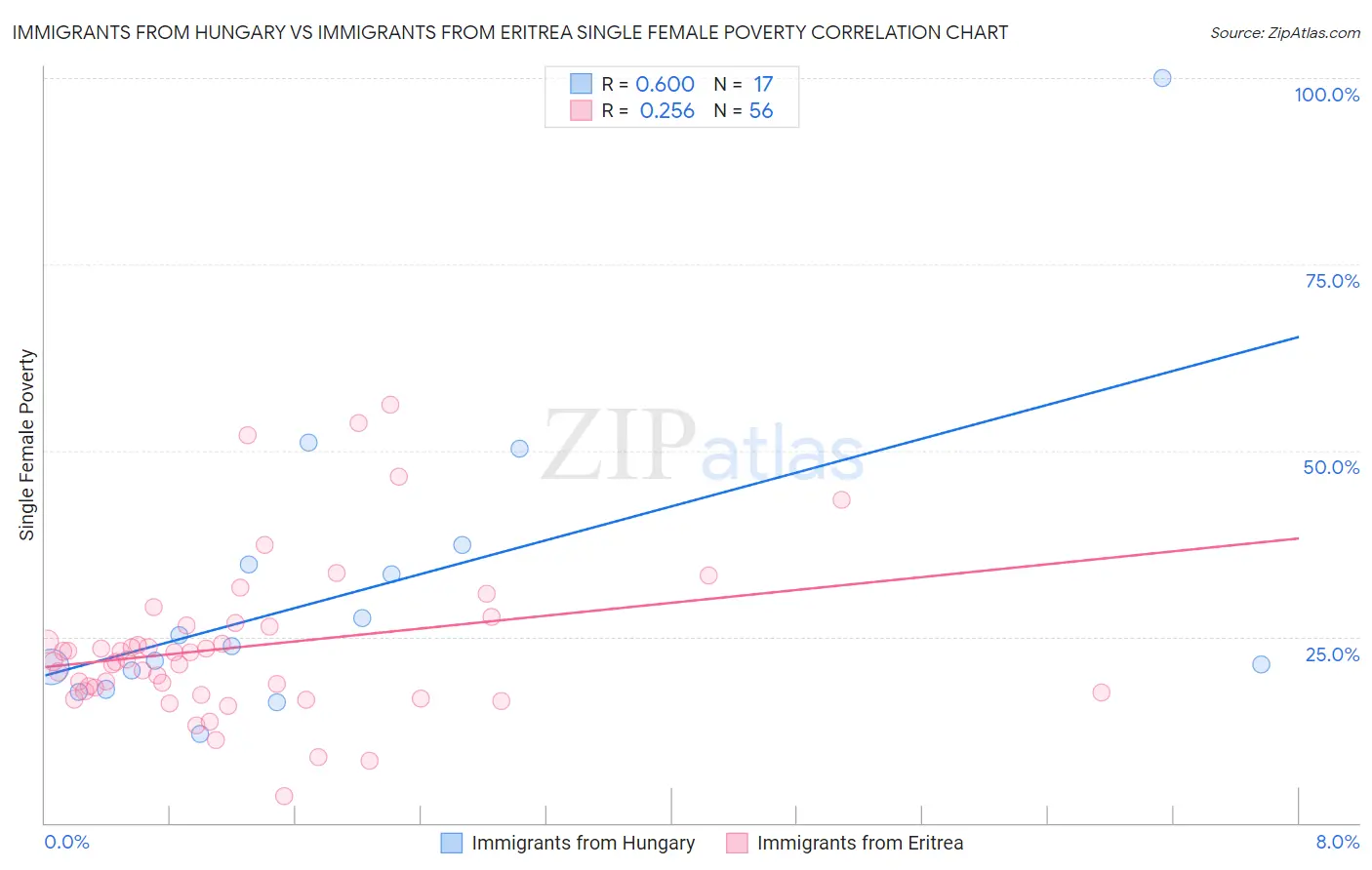 Immigrants from Hungary vs Immigrants from Eritrea Single Female Poverty