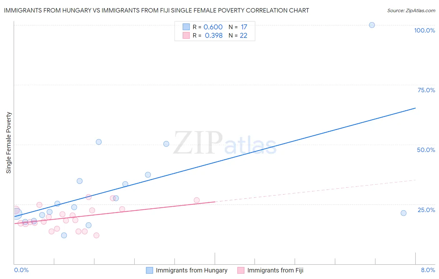 Immigrants from Hungary vs Immigrants from Fiji Single Female Poverty