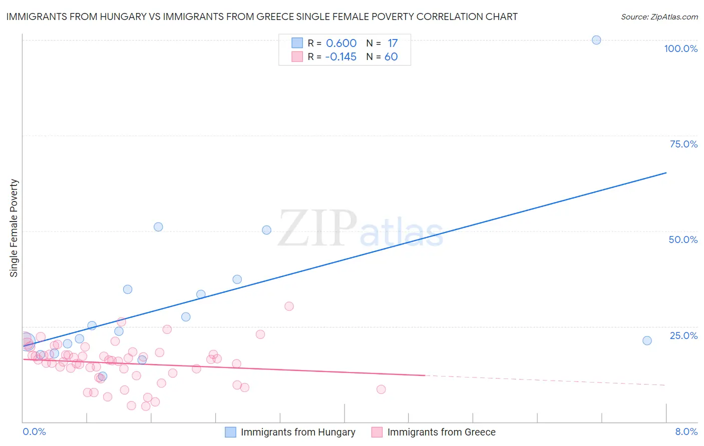 Immigrants from Hungary vs Immigrants from Greece Single Female Poverty