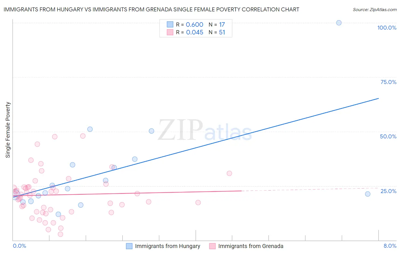 Immigrants from Hungary vs Immigrants from Grenada Single Female Poverty