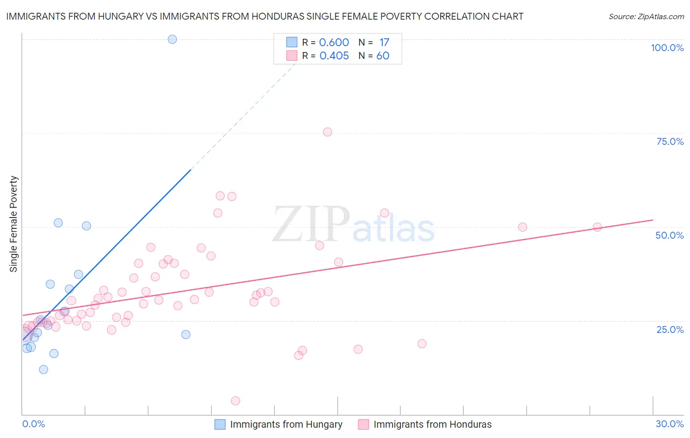 Immigrants from Hungary vs Immigrants from Honduras Single Female Poverty