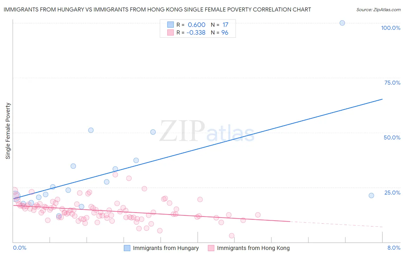 Immigrants from Hungary vs Immigrants from Hong Kong Single Female Poverty