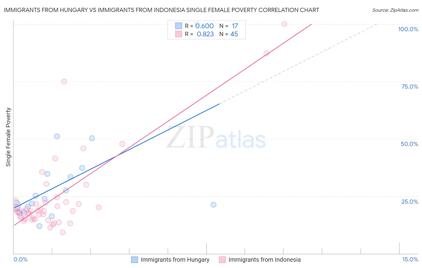 Immigrants from Hungary vs Immigrants from Indonesia Single Female Poverty