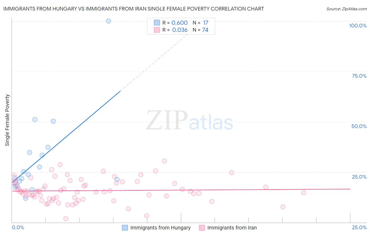 Immigrants from Hungary vs Immigrants from Iran Single Female Poverty