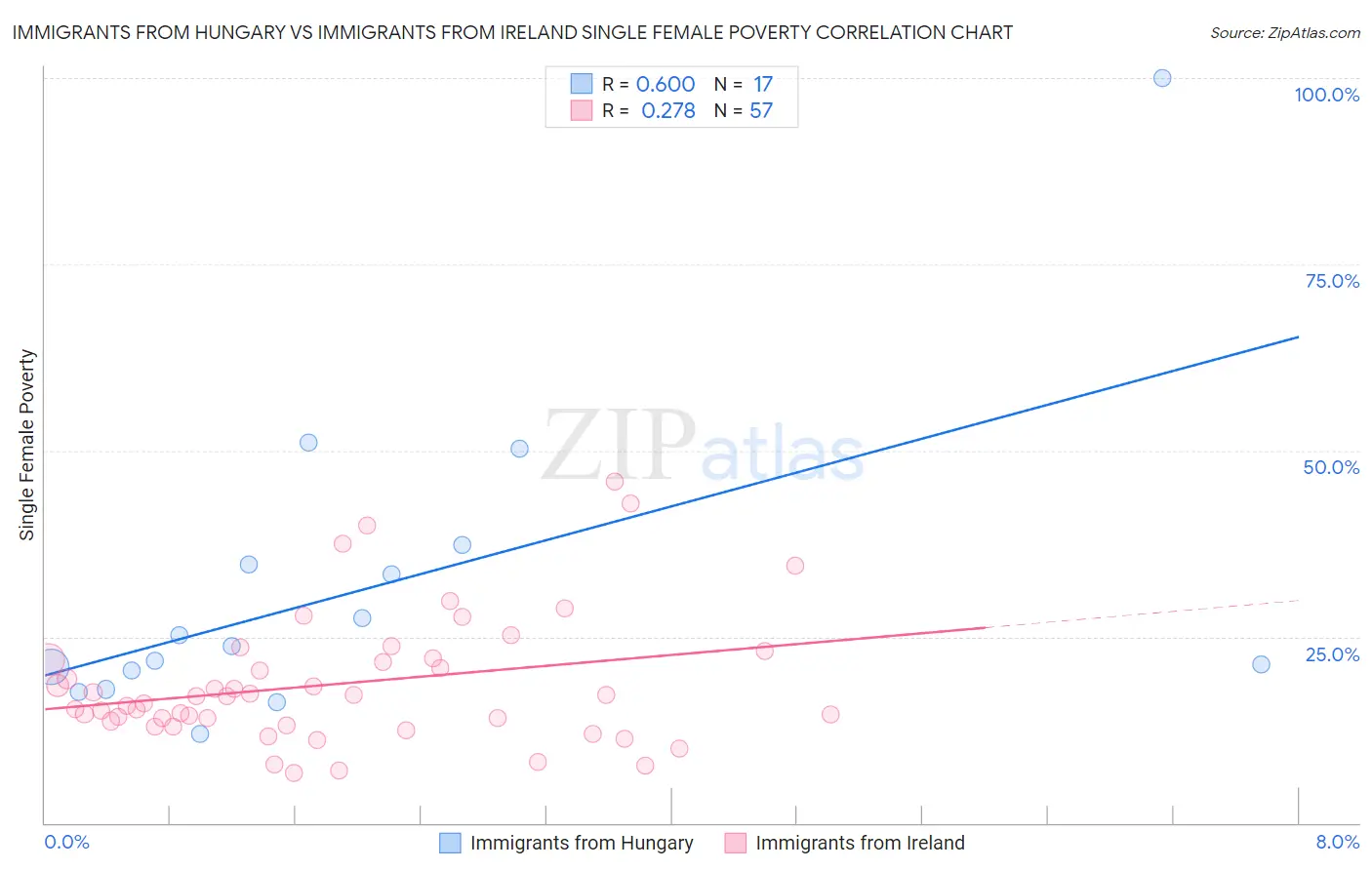 Immigrants from Hungary vs Immigrants from Ireland Single Female Poverty