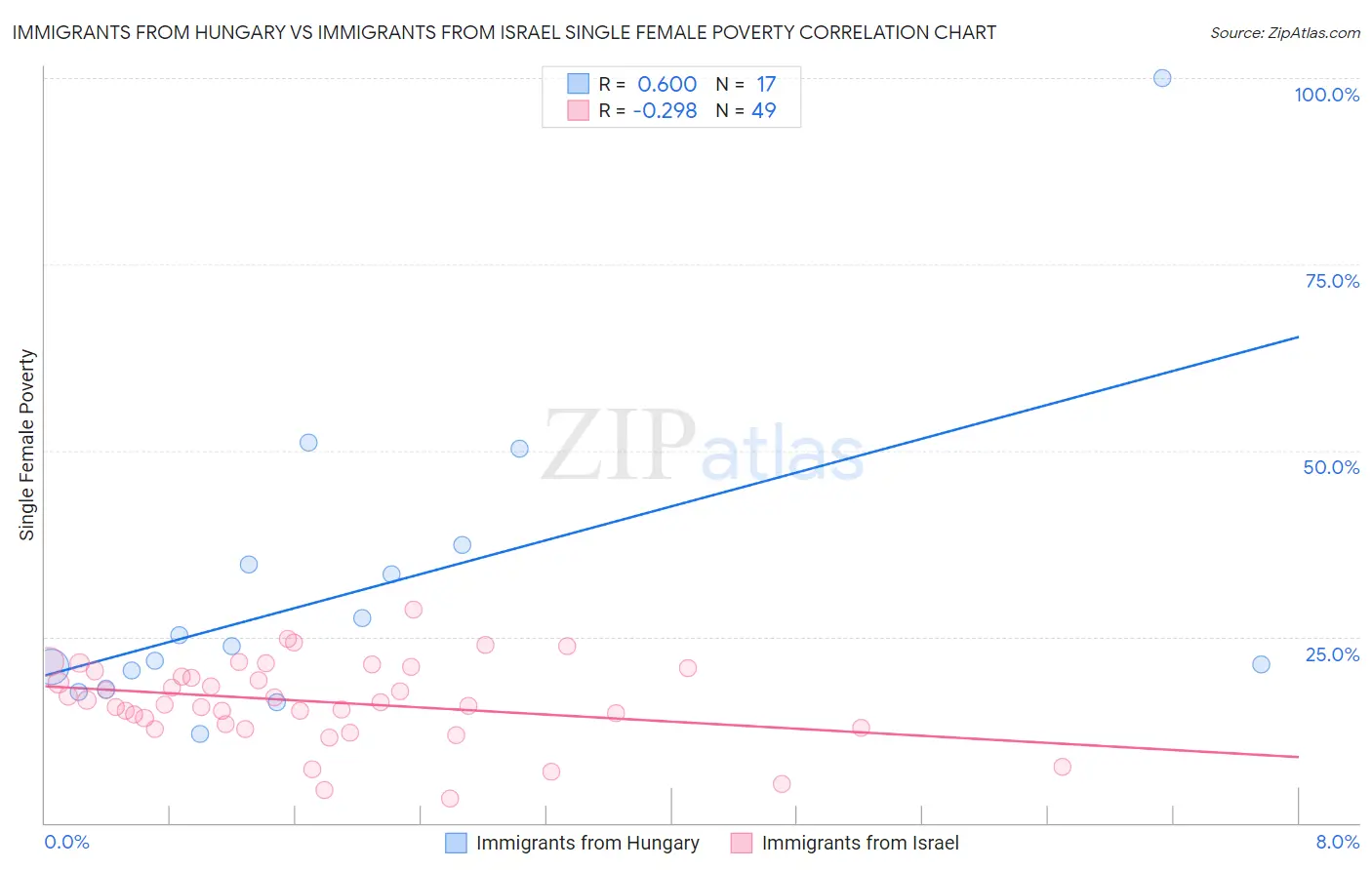 Immigrants from Hungary vs Immigrants from Israel Single Female Poverty