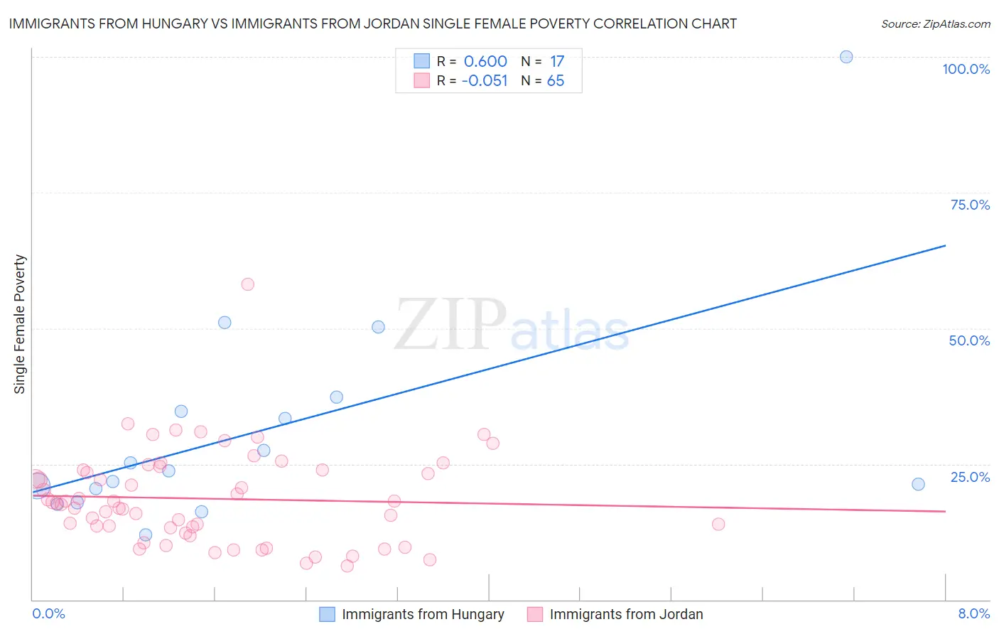 Immigrants from Hungary vs Immigrants from Jordan Single Female Poverty
