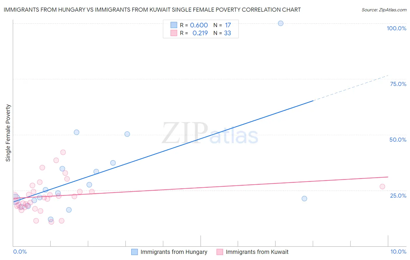 Immigrants from Hungary vs Immigrants from Kuwait Single Female Poverty