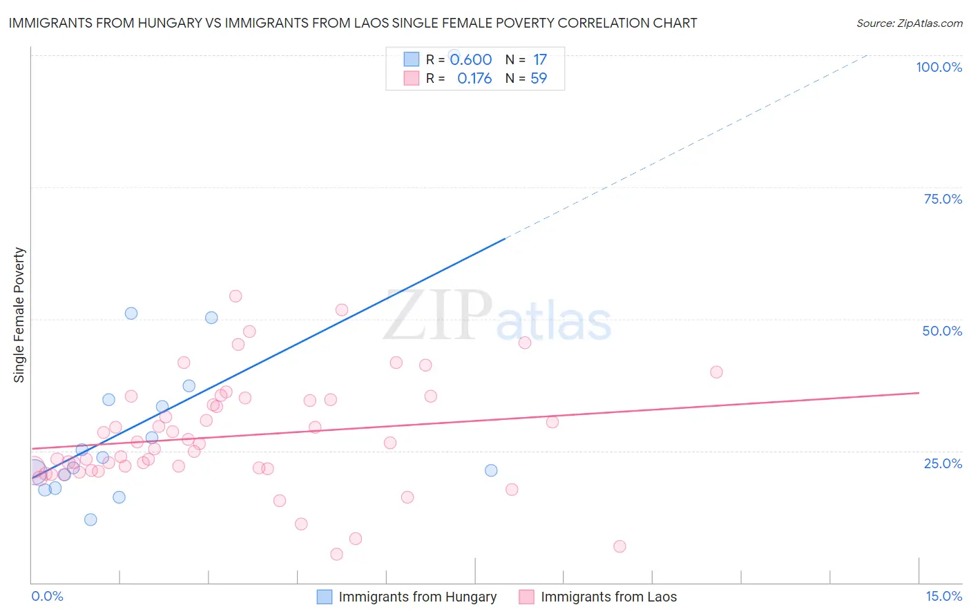Immigrants from Hungary vs Immigrants from Laos Single Female Poverty