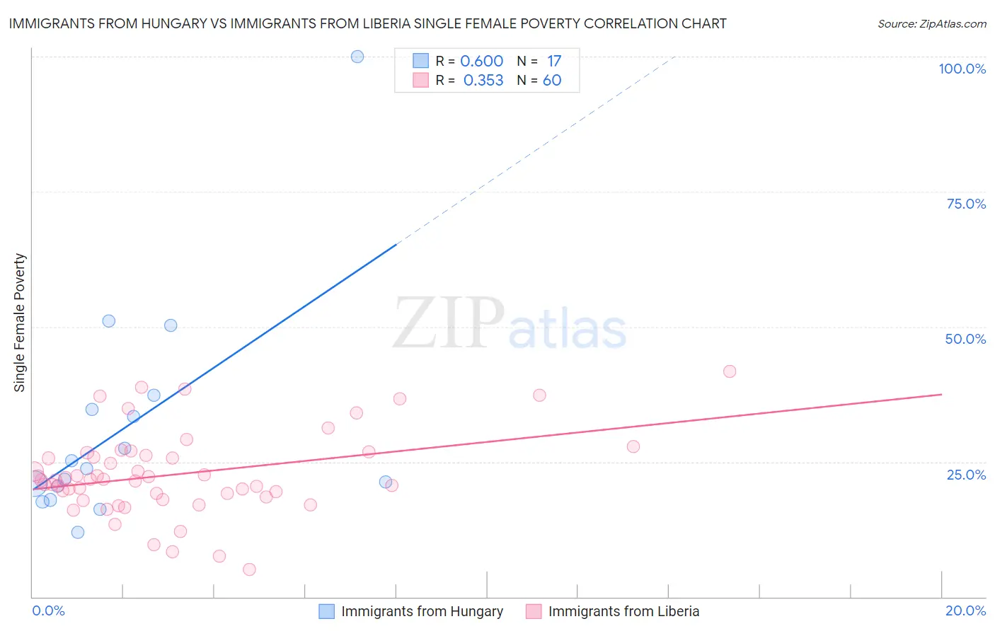 Immigrants from Hungary vs Immigrants from Liberia Single Female Poverty