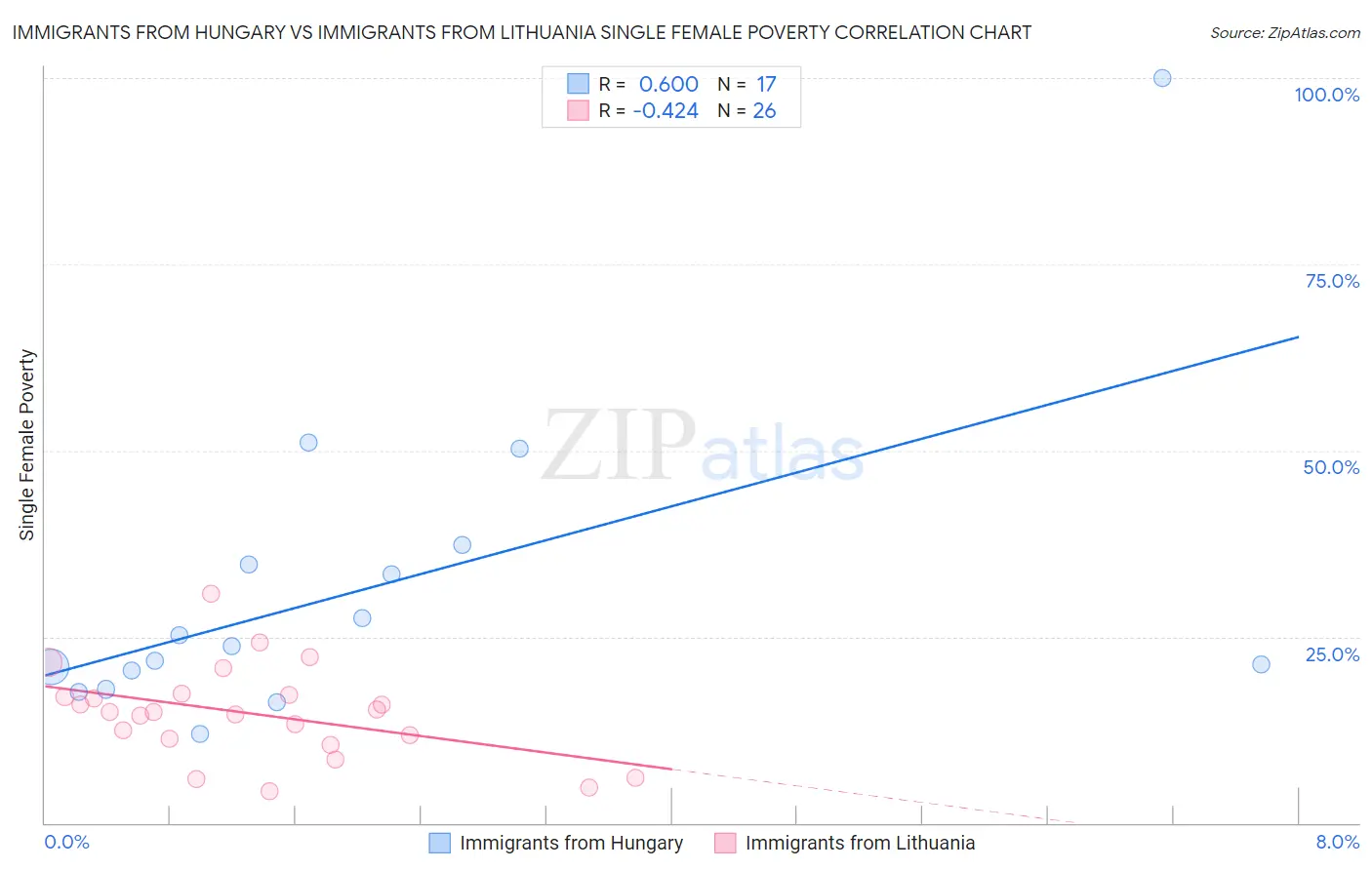 Immigrants from Hungary vs Immigrants from Lithuania Single Female Poverty