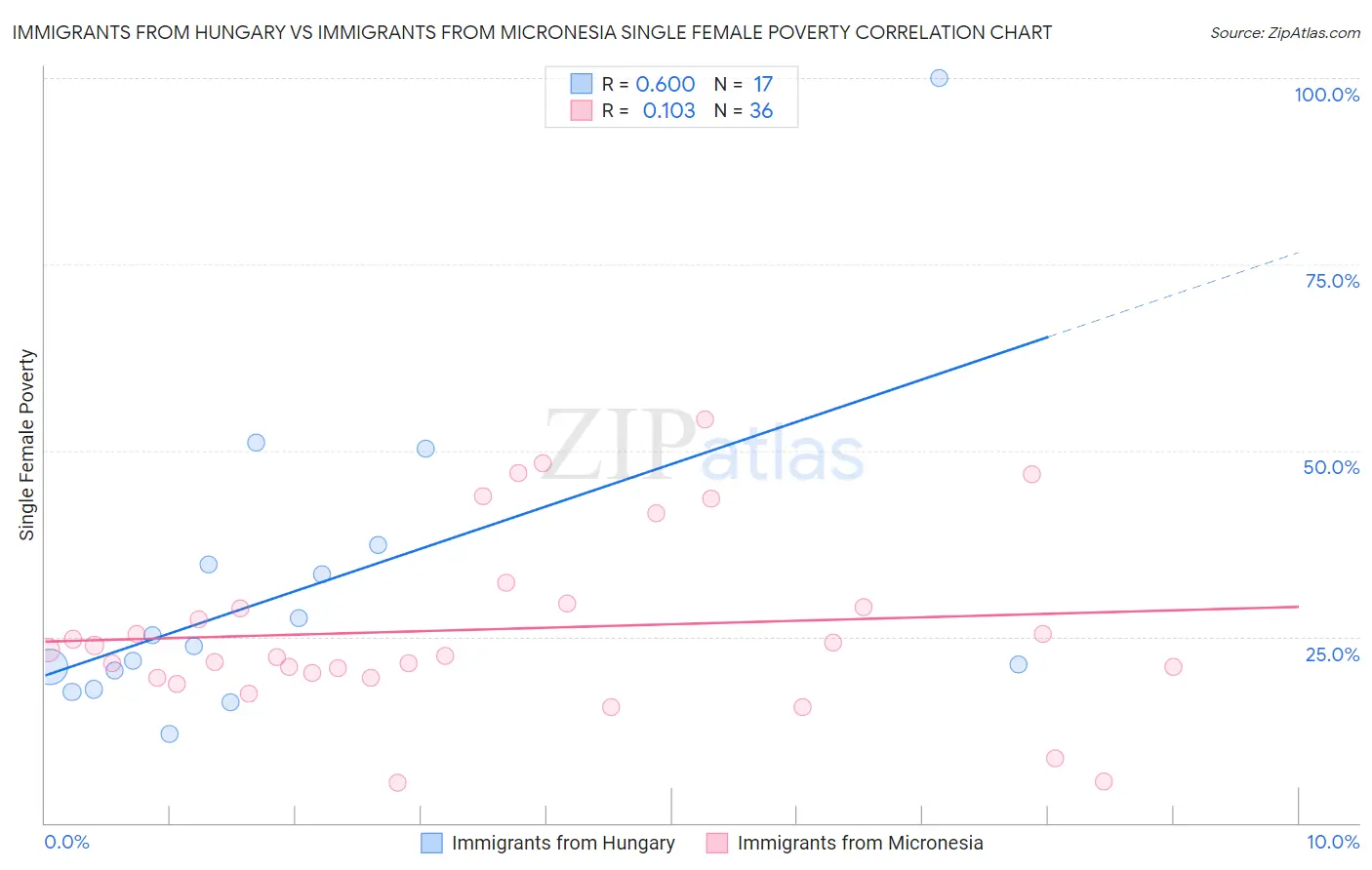 Immigrants from Hungary vs Immigrants from Micronesia Single Female Poverty