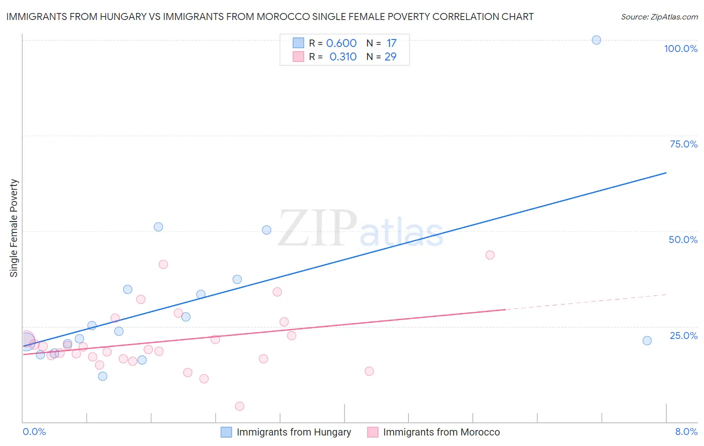 Immigrants from Hungary vs Immigrants from Morocco Single Female Poverty
