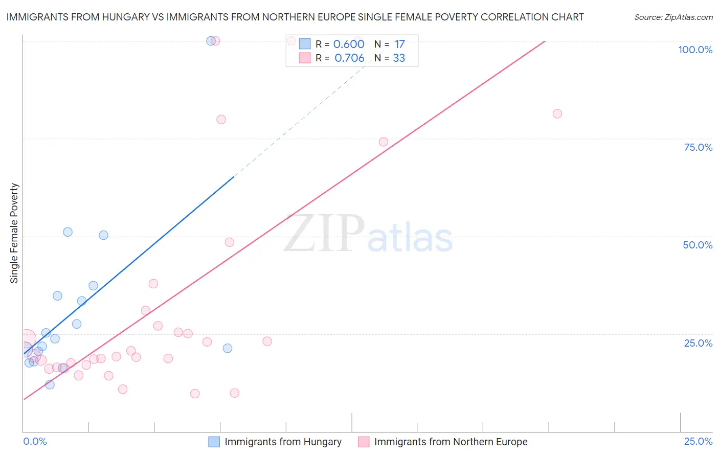 Immigrants from Hungary vs Immigrants from Northern Europe Single Female Poverty