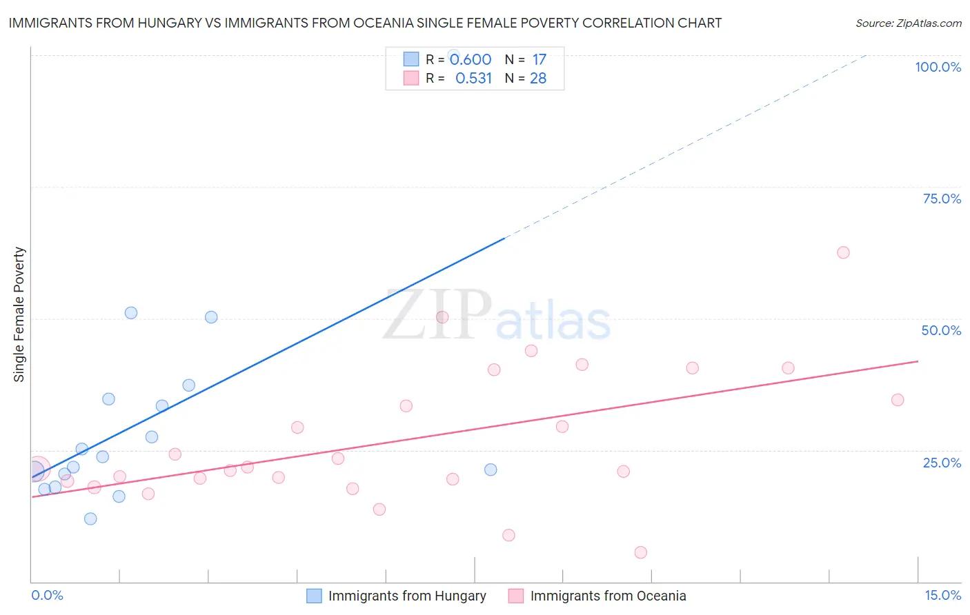 Immigrants from Hungary vs Immigrants from Oceania Single Female Poverty