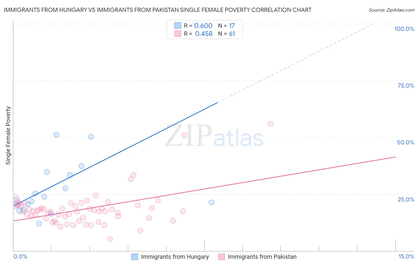 Immigrants from Hungary vs Immigrants from Pakistan Single Female Poverty