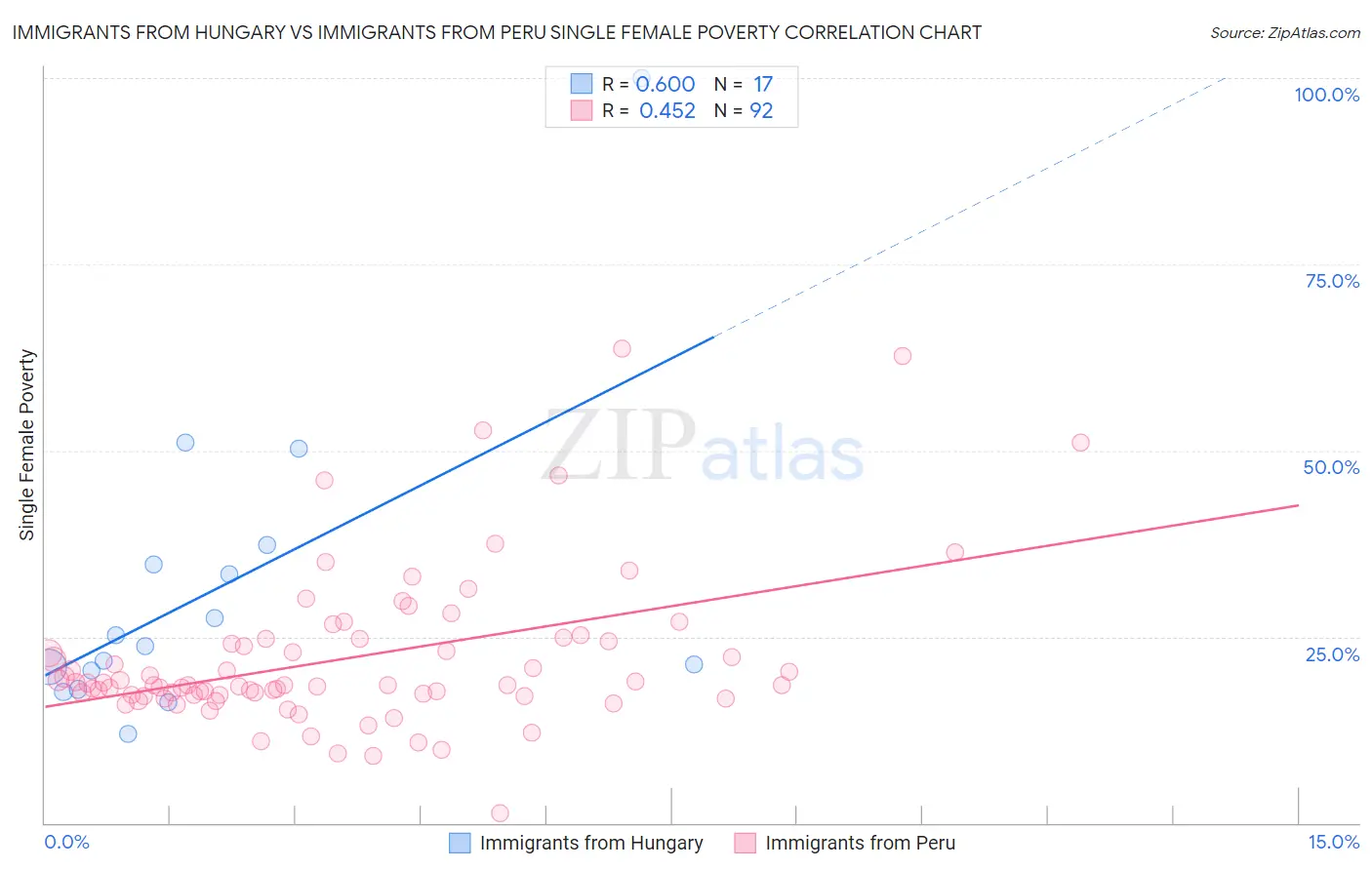 Immigrants from Hungary vs Immigrants from Peru Single Female Poverty