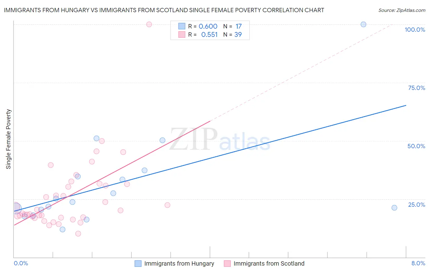 Immigrants from Hungary vs Immigrants from Scotland Single Female Poverty