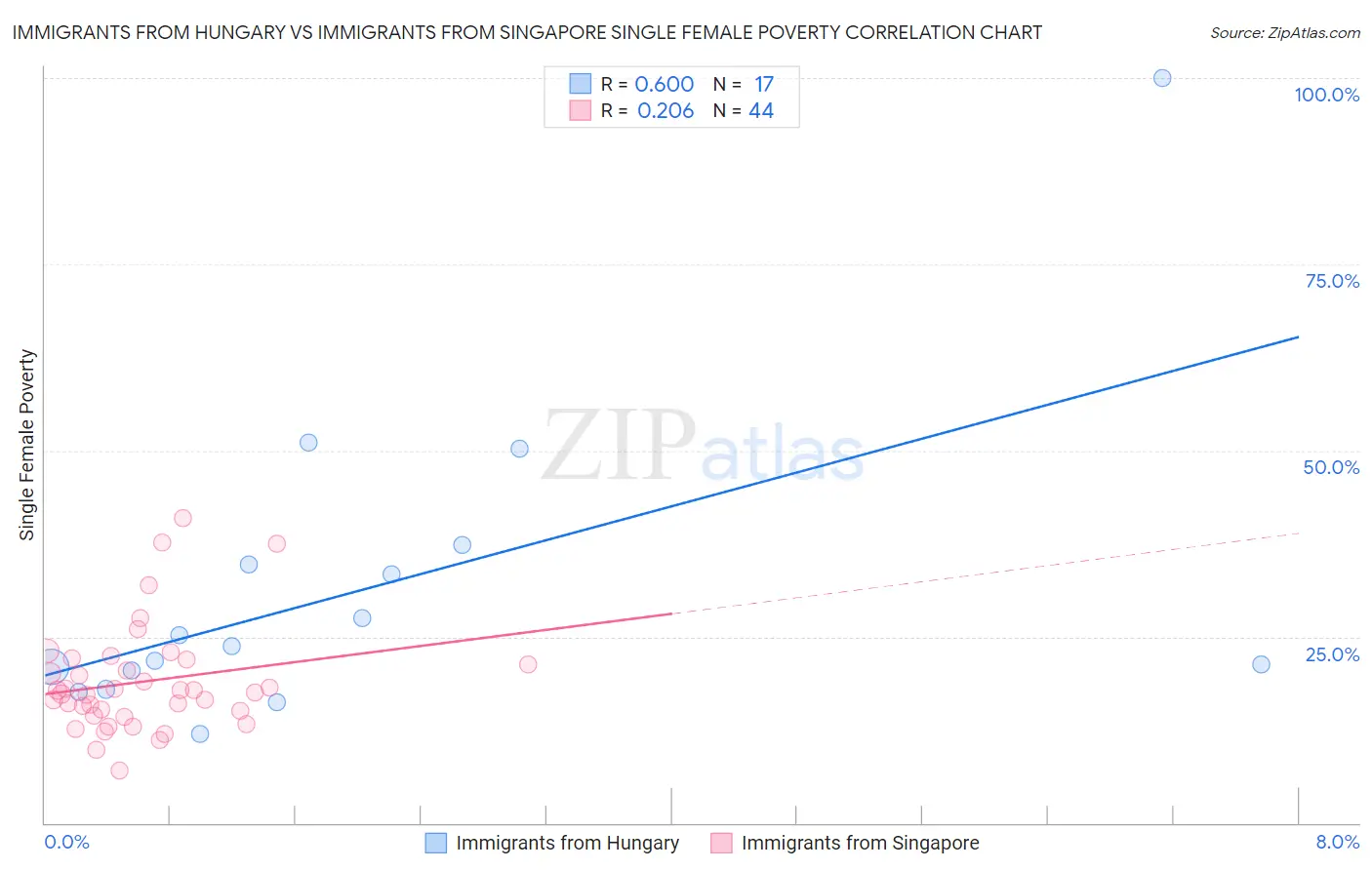 Immigrants from Hungary vs Immigrants from Singapore Single Female Poverty