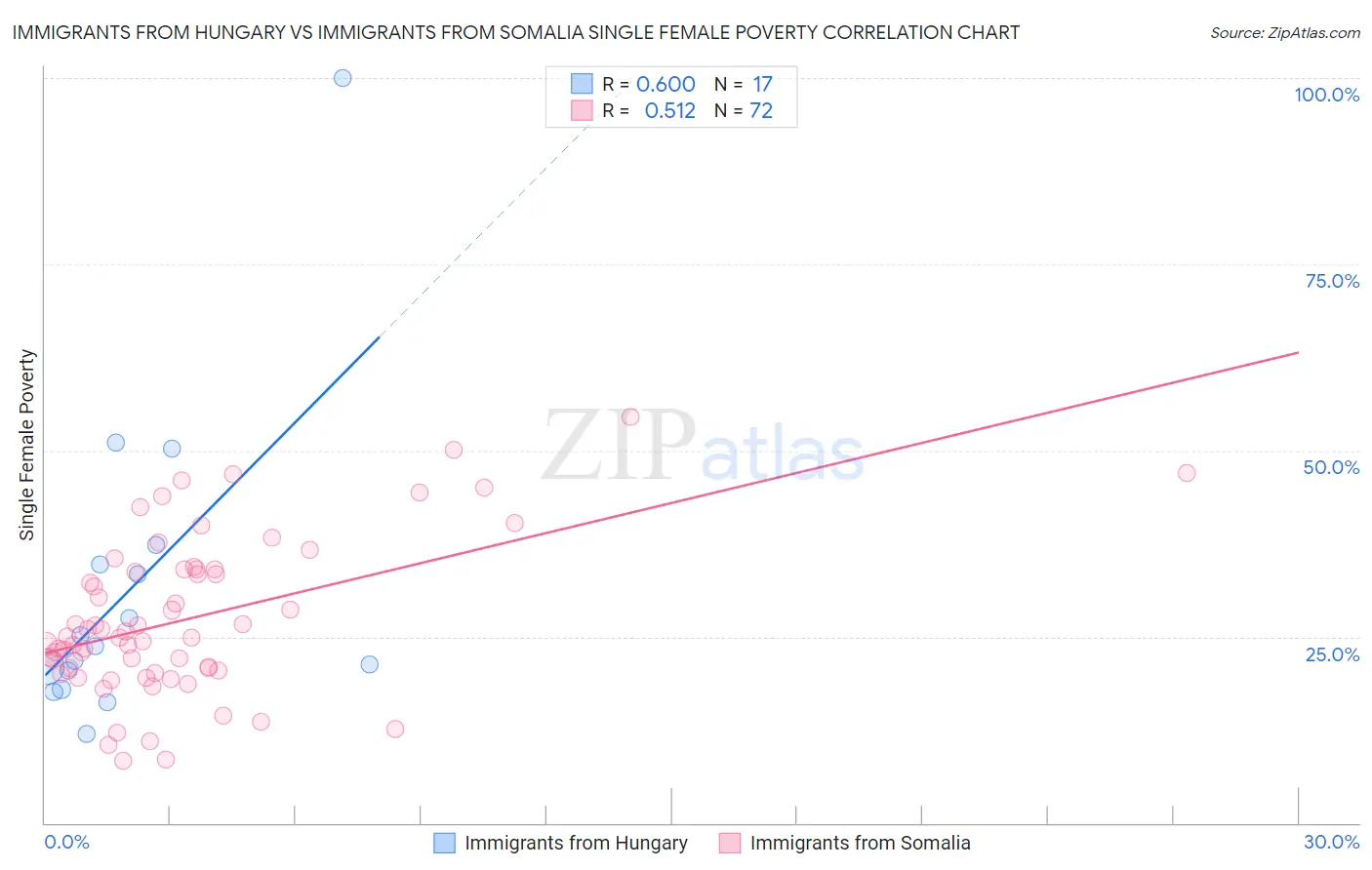 Immigrants from Hungary vs Immigrants from Somalia Single Female Poverty
