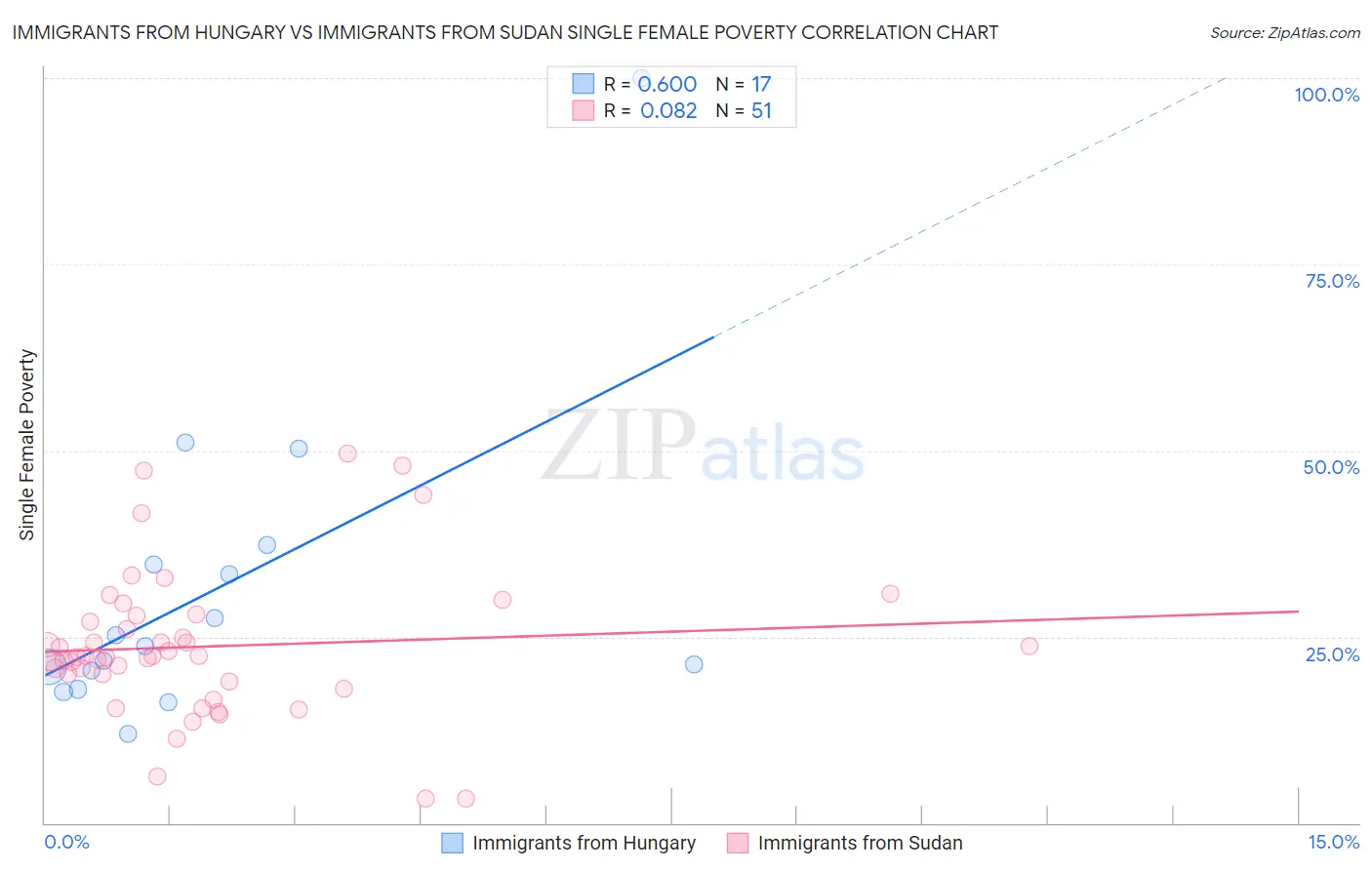 Immigrants from Hungary vs Immigrants from Sudan Single Female Poverty