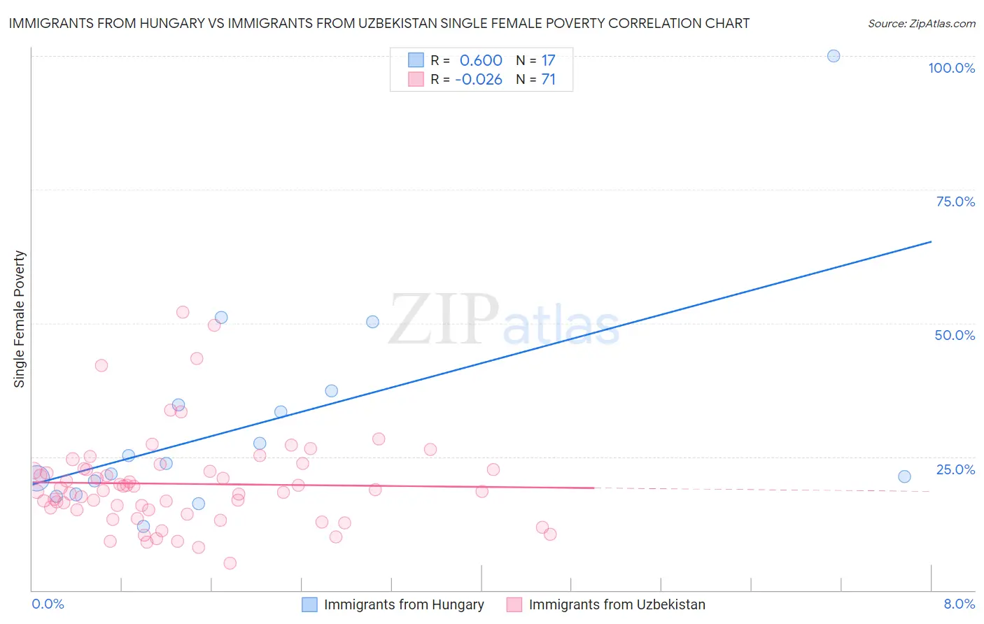 Immigrants from Hungary vs Immigrants from Uzbekistan Single Female Poverty